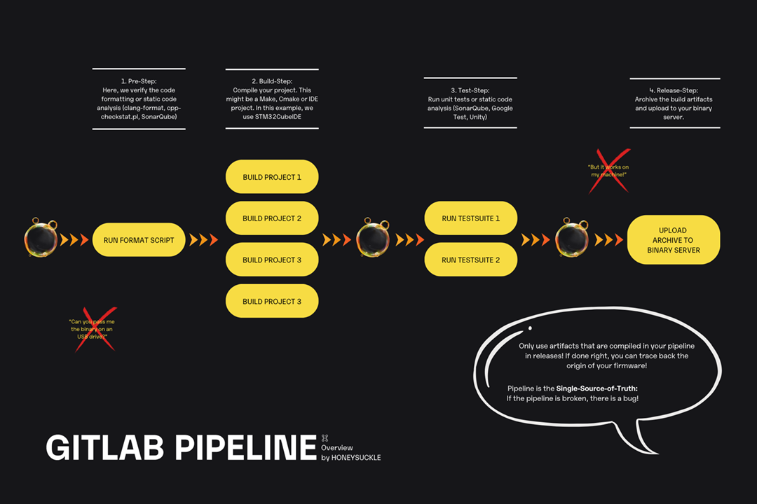 Gitlab Pipeline Overview by Honeysuckle